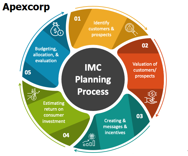 Apexcorp tư vấn và hỗ trợ triển khai chiến lược marketing tương tác