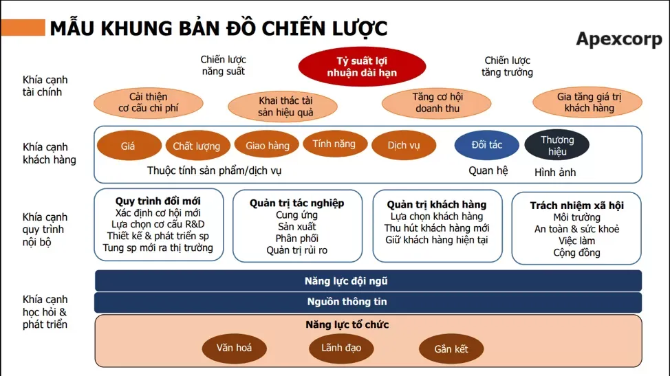 Ứng dụng BSC & KPI để xây dựng bản đồ chiến lược