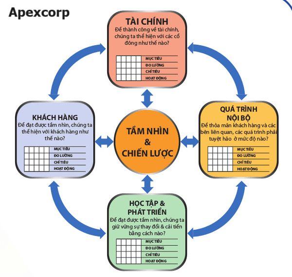 Khoá đào tạo BSC & KPI