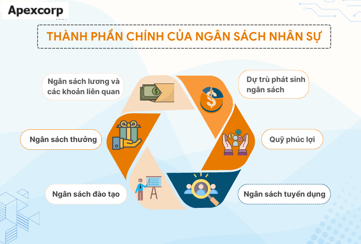Thành phần chính của dự toán ngân sách nhân sự