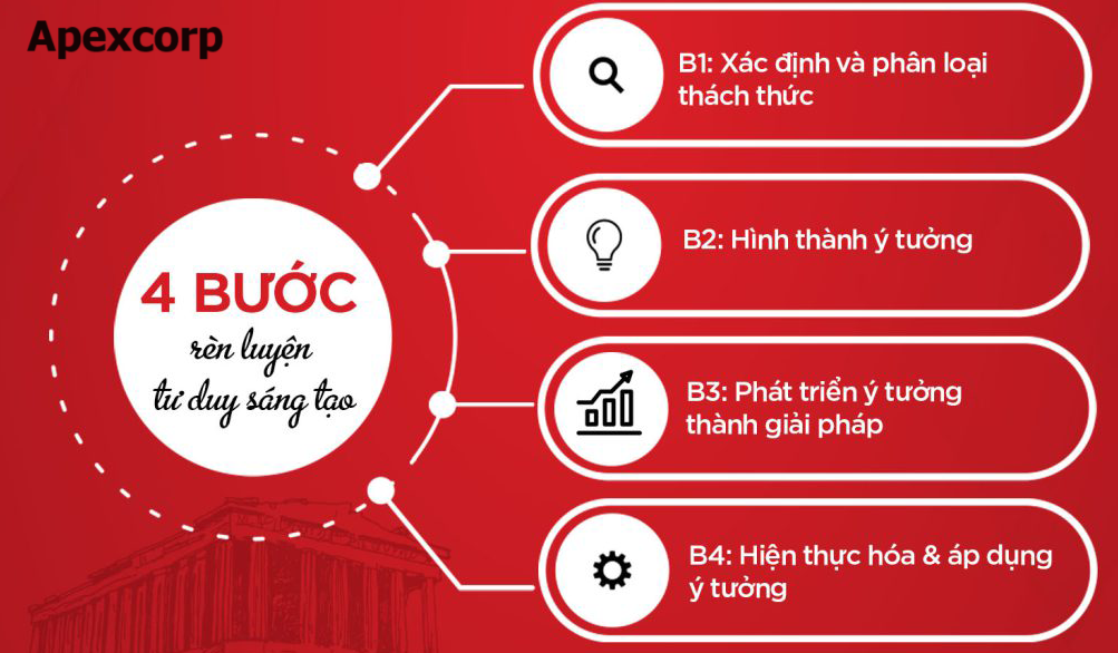 Quy trình đổi mới sáng tạo trong kinh doanh
