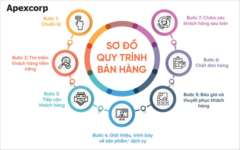 Chiến lược bán hàng để dẫn đầu