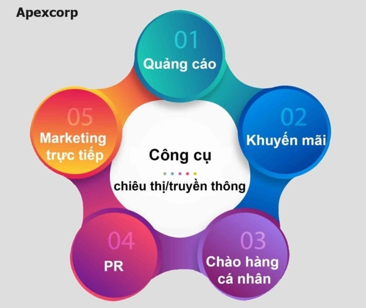 Mô hình 5M triển khai chiến dịch truyền thông marketing