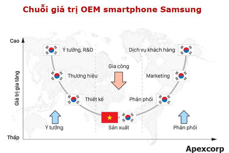 Mô hình phân tích chuỗi giá trị của Samsung