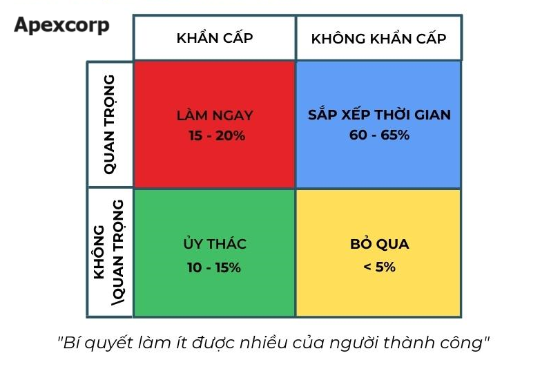 Bí quyết sử dụng ma trận quản lý ưu tiên