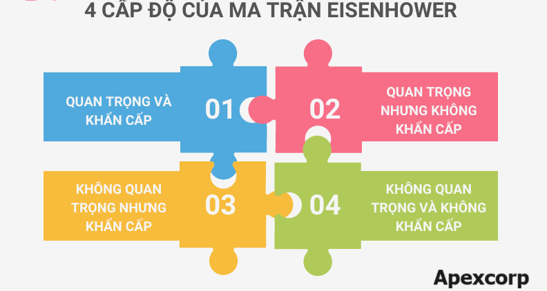 4 cấp độ của ma trân quản lý công việc ưu tiên Eishenhower