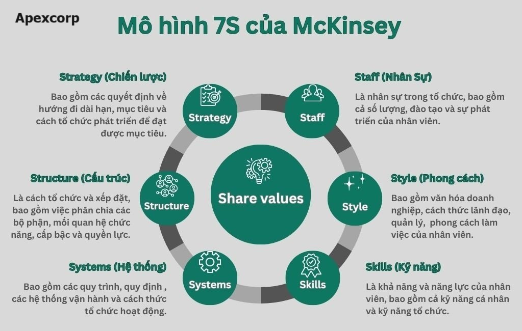 Mô hình 7S Mckinsey