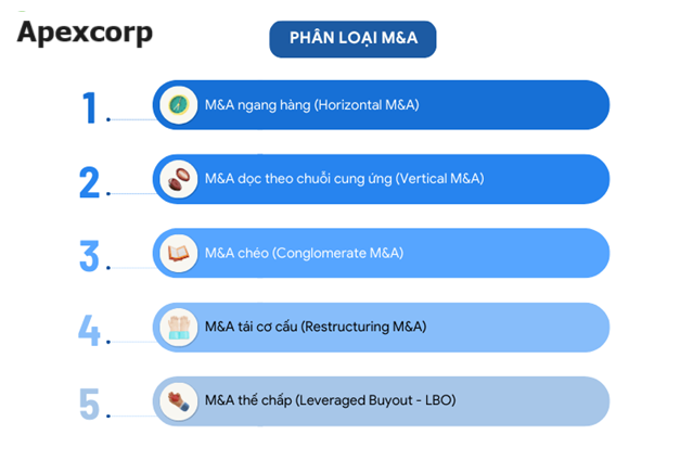 Phân loại hoạt động sáp nhập và mua lại doanh nghiệp