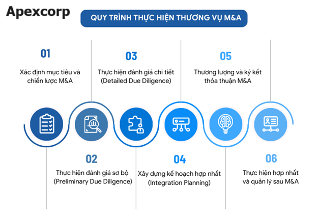 Quy trình thực hiện thương vụ sáp nhập và mua lại doanh nghiệp