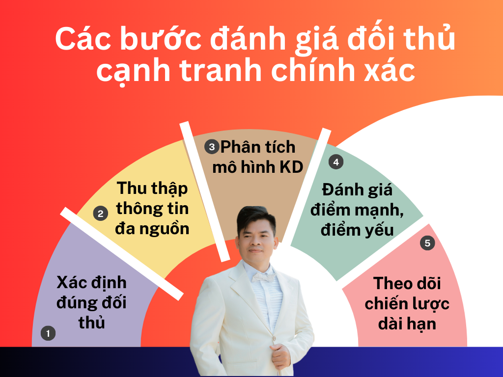 5 Bước Đánh Giá Đối Thủ Cạnh Tranh Chính Xác
