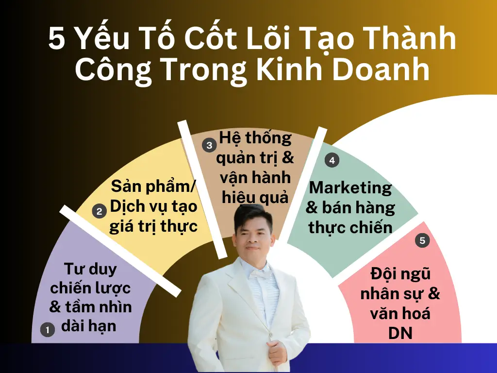 Alt: 5 Yéu Tố Cốt Lõi Tạo Thành Công Trong Kinh Doanh