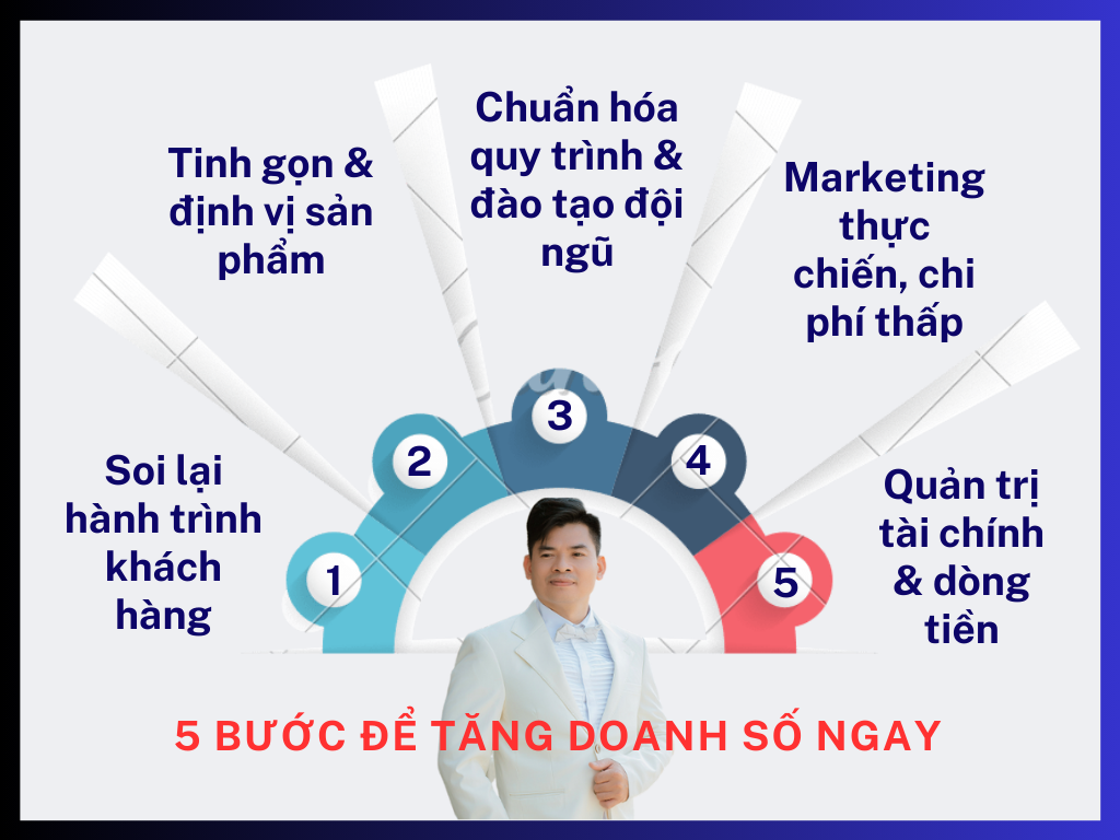 ALT: 5 Bước Để Tăng Doanh Số Bán Hàng Ngay - Hướng Dẫn Thực Chiến Từ Chuyên Gia Tư Vấn Chiến Lược Nguyễn Phong Phú
