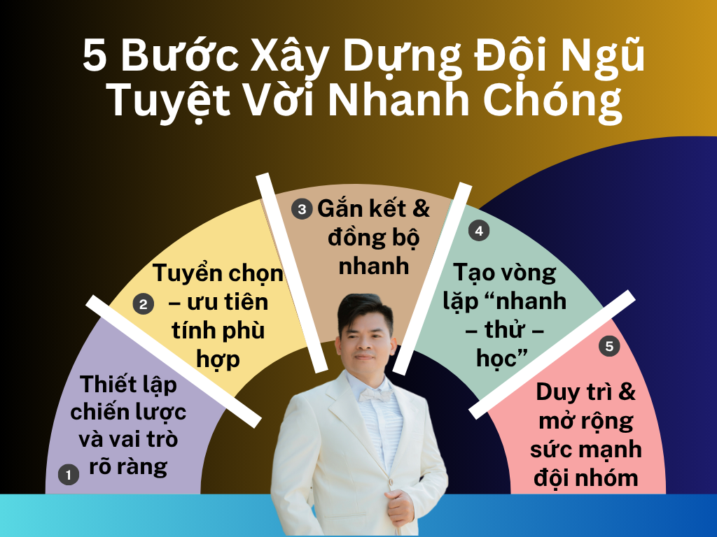 ALT: Hướng Dẫn 5 Bước Xây Dựng Đội Ngũ Tuyêt Vời - Thạc Sỹ Nguyễn Phong Phú
