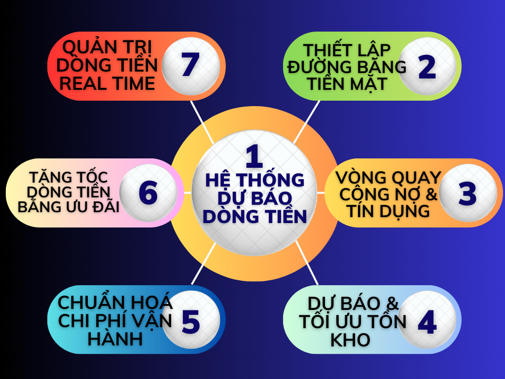 7 Giải Pháp Quản Lý Thực Chiến Cứu Dòng Tiền - Thạc Sỹ Nguyễn Phong Phú